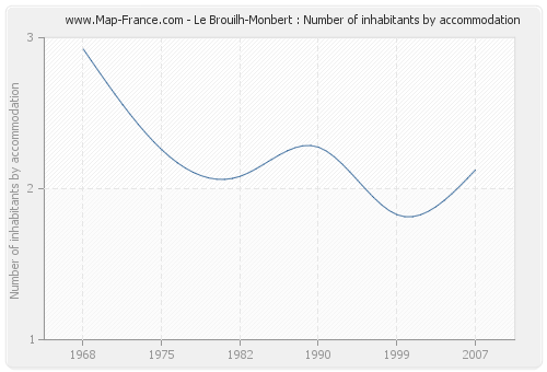 Le Brouilh-Monbert : Number of inhabitants by accommodation